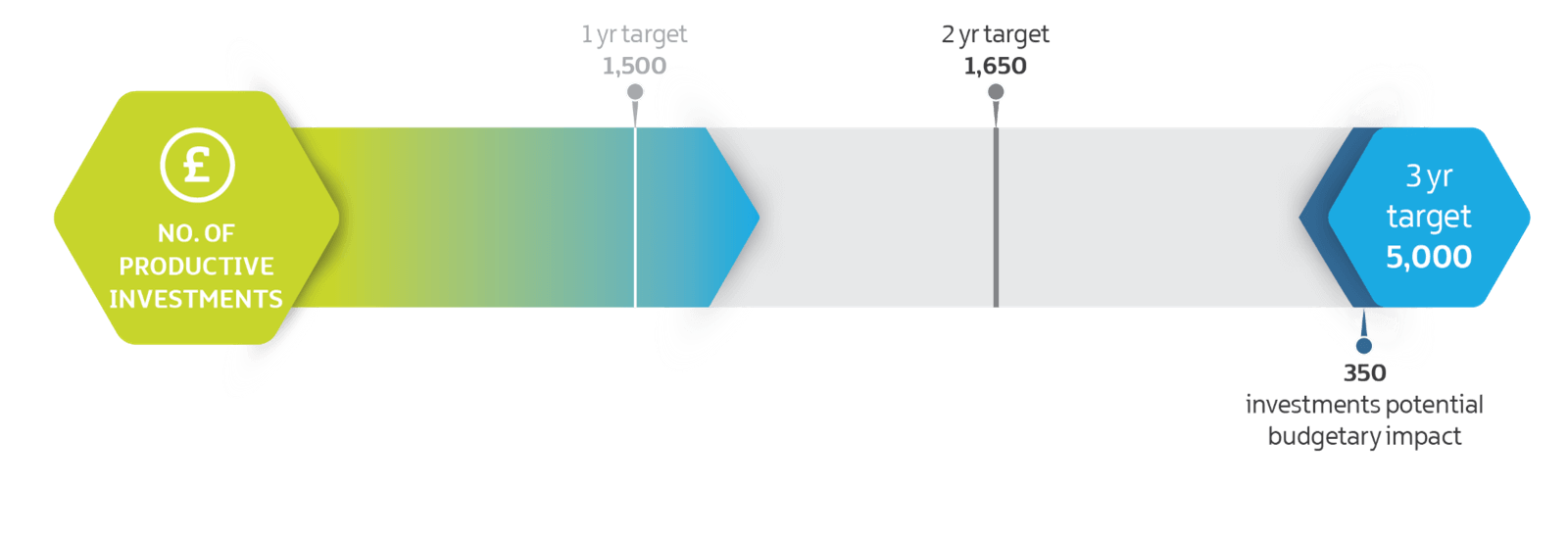 Number of productive investments