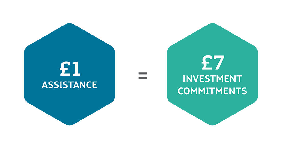 Invest NI assistance to investment value