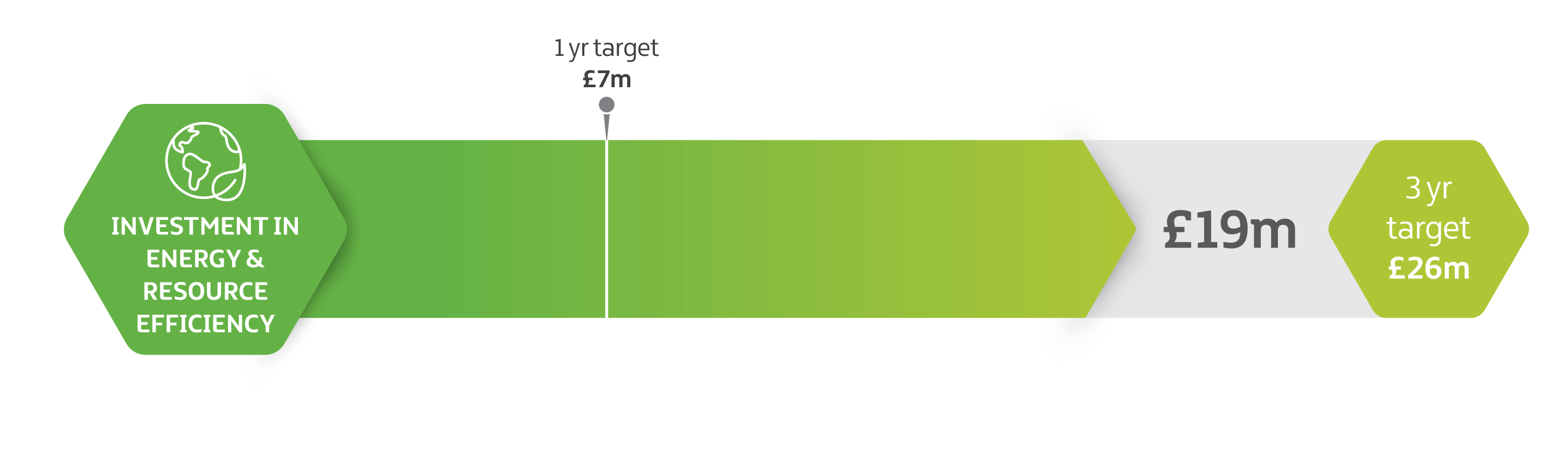 Investment in energy and resource efficiency