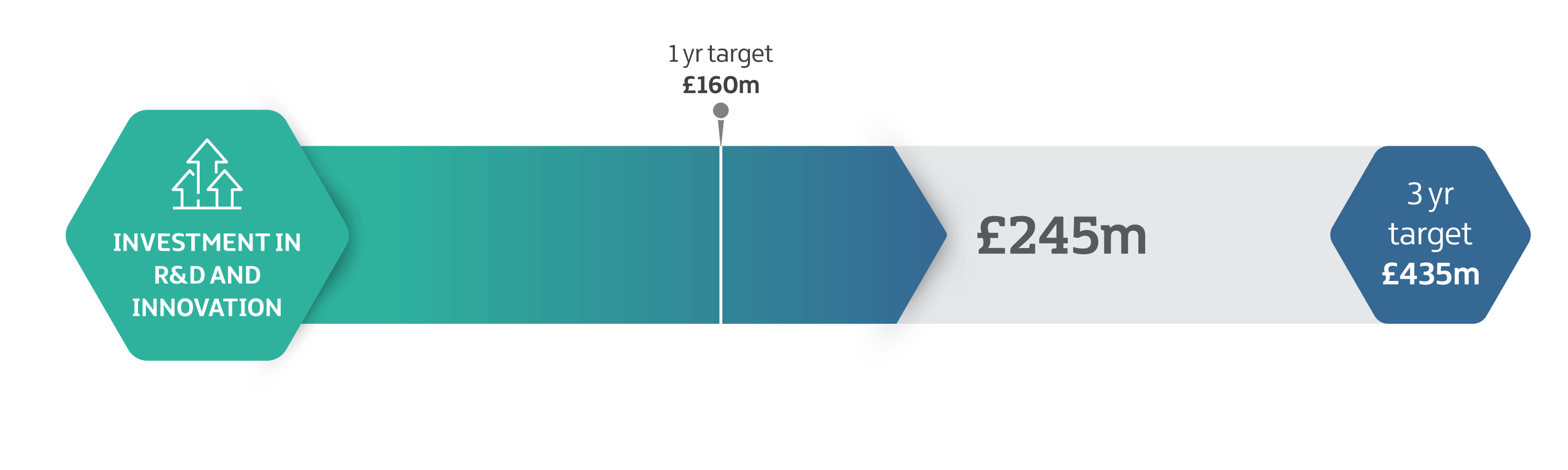 Invest NI investment in R&D