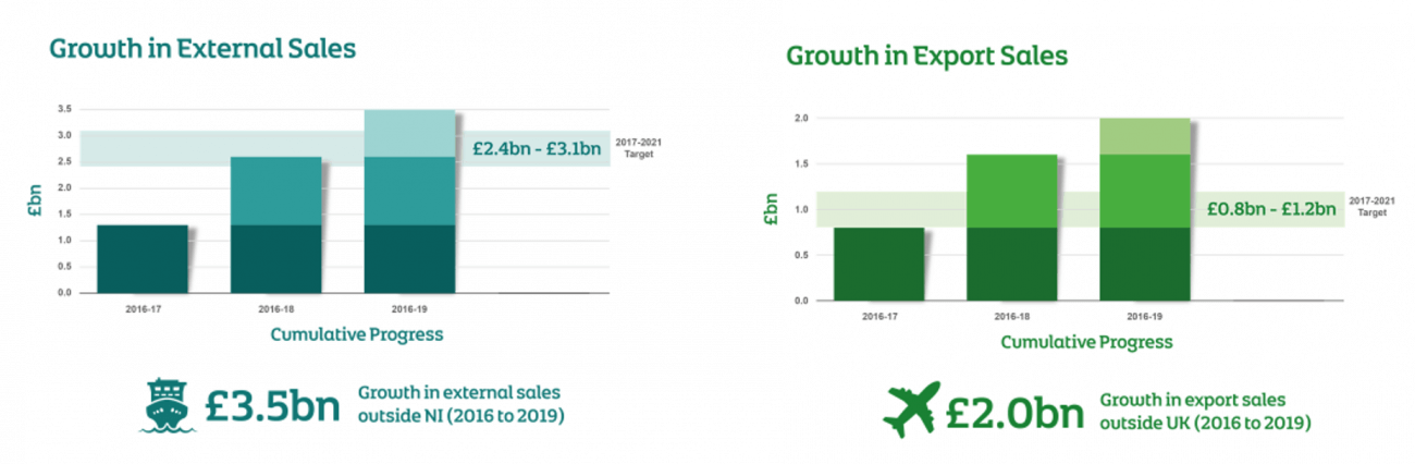 End of year - Growth in external sales outside Northern Ireland and growth in export sales outside UK 2016-2019 graphic